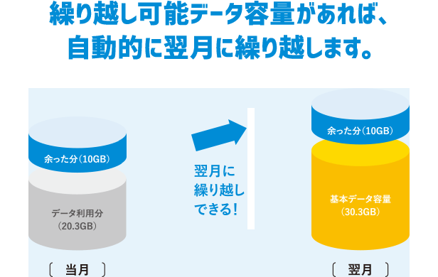 使い切れなかった高速通信容量（データ容量）を翌月に繰り越せます！