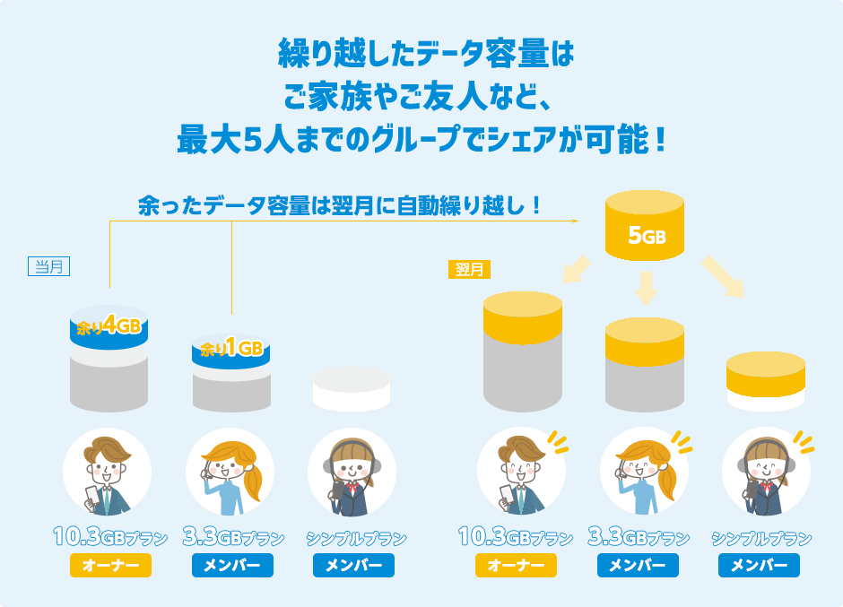 繰り越したデータ容量は、家族や友人とシェア可能