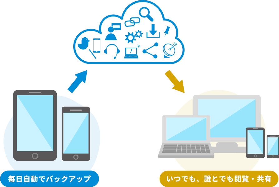 毎日自動でバックアップ　いつでも、誰とでも閲覧・共有