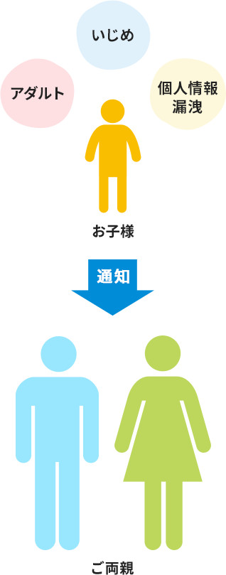 アダルト いじめ 個人情報漏洩 お子様→通知→ご両親