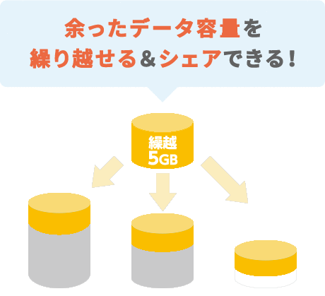 余ったデータ量を翌月に繰り越しできる！