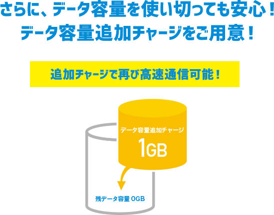 さらにデータ容量を使い切っても安心！データ容量追加チャージをご用意