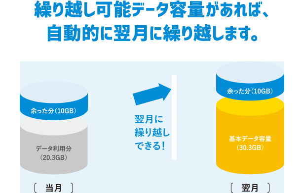 使い切れなかった高速通信容量(データ容量)を翌月に繰り越せます!