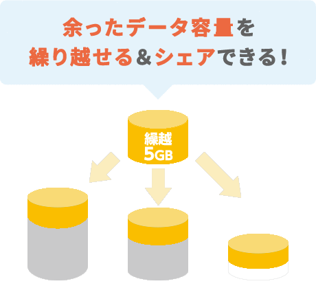 余ったデータ量を翌月に繰り越しできる!